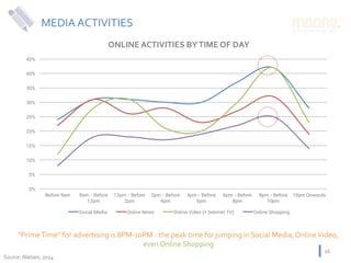 ONLINE	ACTIVITIES	BY	TIME	OF	DAY	
0%
5%
10%
15%
20%
25%
30%
35%
40%
45%
Before 9am 9am - Before
12pm
12pm - Before
2pm
2pm - Before
4pm
4pm - Before
6pm
6pm - Before
8pm
8pm - Before
10pm
10pm Onwards
Social Media Online News Online Video (+ Internet TV) Online Shopping
Source:	Nielsen,	2014	
16	
MEDIA	ACTIVITIES	
“Prime	Time”	for	advertising	is	8PM-10PM	-	the	peak	time	for	jumping	in	Social	Media,	Online	Video,	
even	Online	Shopping	
 