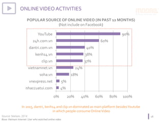 ONLINE	VIDEO	ACTIVITIES	
POPULAR	SOURCE	OF	ONLINE	VIDEO	(IN	PAST	12	MONTHS)	
(Not	include	on	Facebook)	
18	
4%	
5%	
18%	
24%	
37%	
38%	
40%	
60%	
90%	
0%	 20%	 40%	 60%	 80%	 100%	
nhaccuatui.com	
vnexpress.net	
soha.vn	
vietnamnet.vn	
clip.vn	
kenh14.vn	
dantri.com.vn	
24h.com.vn	
YouTube	
Source: Nielsen, 2014
Base:	Vietnam	Internet		User	who	watched	online	video	
In	2015,	dantri,	kenh14	and	clip.vn	dominated	as	main	platform	besides	Youtube	
	in	which	people	consume	Online	Video		
 