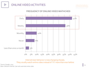 ONLINE	VIDEO	ACTIVITIES	
FREQUENCY	OF	ONLINE	VIDEO	WATHCHED		
19	Source:	Google,	2015.		
Base:	Vietnam	Internet		User	who	watched	online	video	
3%	
8%	
10%	
36%	
42%	
0%	 5%	 10%	 15%	 20%	 25%	 30%	 35%	 40%	 45%	
Less	than	once	a	month	
Never	
Monthly	
Weekly	
Daily	
Internet	User	behavior	is	now	changing	sharply.	
	They	usually	watch	online	video	instead	of		TV		more	than	ever	before	
 