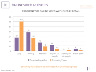 ONLINE	VIDEO	ACTIVITIES	
FREQUENCY	OF	ONLINE	VIDEO	WATHCHED	IN	DETAIL		
20	
Source:	Nielsen,	2014	
27	
38	
17	
12	
0	
4	
60	
26	
9	
4	 2	 1	
0	
10	
20	
30	
40	
50	
60	
70	
Daily	 Weekly	 Monthly	 In	past	12	
month	
Not	in	past	
12	month	
Never	done	
Downloading	Video	 Streaming	Video	
Streaming	Video	tend	to	be	dominated	than	Downloading	Video	
 