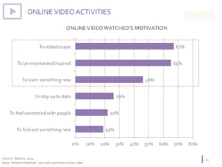 ONLINE	VIDEO	ACTIVITIES	
ONLINE	VIDEO	WATCHED’S	MOTIVATION	
21	Source:	Nielsen,	2014	
Base:	Vietnam	Internet		User	who	watched	online	video	
19%	
22%	
26%	
46%	
65%	
67%	
0%	 10%	 20%	 30%	 40%	 50%	 60%	 70%	 80%	
To	ﬁnd	out	something	new	
To	feel	connected	with	people	
To	stay	up	to	date	
To	learn	something	new	
To	be	entertained/inspired	
To	relax/escape	
 