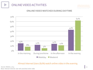 ONLINE	VIDEO	ACTIVITIES	
ONLINE	VIDEO	WATCHED	DURING	DAYTIME	
22	Source:	Nielsen,	2014	
Base:	Vietnam	Internet		User	who	watched	online	video	
15%	
12%	 14%	
43%	
8%	
5%	
11%	
62%	
0%	
10%	
20%	
30%	
40%	
50%	
60%	
70%	
In	the	morning	 During	lunchtime	 In	the	afternoon	 In	the	evening	
Weekday	 Weekend	
Almost	Internet	Users	(62%)	watch	online	video	in	the	evening		
 