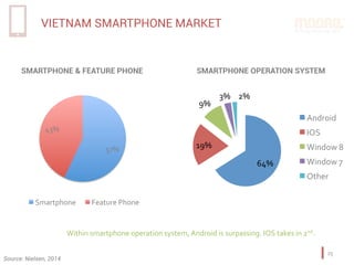VIETNAM SMARTPHONE MARKET
25	
Source: Nielsen, 2014
57%	
43%	
Smartphone	 Feature	Phone	
SMARTPHONE & FEATURE PHONE
64%	
19%	
9%	
3%	 2%	
Android	
IOS	
Window	8	
Window	7	
Other	
SMARTPHONE OPERATION SYSTEM
Within	smartphone	operation	system,	Android	is	surpassing.	IOS	takes	in	2nd.		
 
