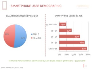 SMARTPHONE USER DEMOGRAPHIC
Source:		Nielsen,	2014;	VSERV,	2013	
76%	
70%	
57%	
34%	
19%	
0%	 20%	 40%	 60%	 80%	
Under	25	
25	-	34	
35	-	44	
45	-	54	
55	and	over	
SMARTPHONE USERS BY AGE
26	
52%
48% MALE
FEMALE
SMARTPHONE USERS BY GENDER
Vietnam	Smartphone	User	is	dominated	by	early	digital	adopter	generation	(	<	35	years	old)	
 