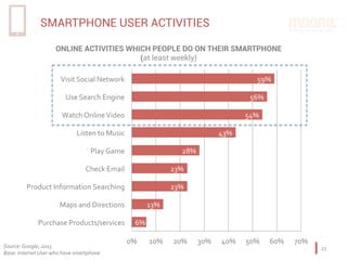 6%	
13%	
23%	
23%	
28%	
43%	
54%	
56%	
59%	
0%	 10%	 20%	 30%	 40%	 50%	 60%	 70%	
Purchase	Products/services	
Maps	and	Directions	
Product	Information	Searching	
Check	Email	
Play	Game	
Listen	to	Music	
Watch	Online	Video	
Use	Search	Engine	
Visit	Social	Network	
SMARTPHONE USER ACTIVITIES
ONLINE ACTIVITIES WHICH PEOPLE DO ON THEIR SMARTPHONE
(at least weekly)
Source:	Google,	2015	
Base:	Internet	User	who	have	smartphone	
27	
 