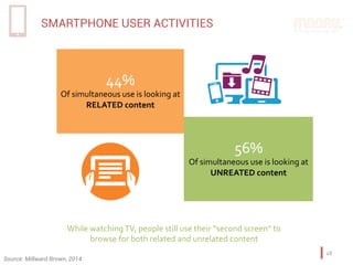 28	
SMARTPHONE USER ACTIVITIES
	
44%	
Of	simultaneous	use	is	looking	at	
RELATED	content	
	
	
	
56%	
Of	simultaneous	use	is	looking	at	
UNREATED	content	
	
	
Source: Millward Brown, 2014
While	watching	TV,	people	still	use	their	“second	screen”	to		
browse	for	both	related	and	unrelated	content		
 
