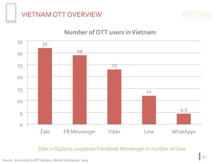 VIETNAM	OTT	OVERVIEW	
30	
32	
29	
23	
12	
4.5	
0	
5	
10	
15	
20	
25	
30	
35	
Zalo	 FB	Messenger	 Viber	 Line	 WhatApps	
Number	of	OTT	users	in	Vietnam	
Source:		According	to	OTT	Vendors,	Moore	Estimation,	2015	
Zalo	in	Q3/2015	surpasses	Facebook	Messenger	in	number	of	User	
 
