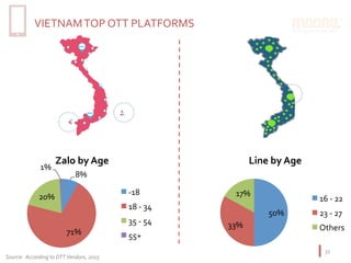VIETNAM	TOP	OTT	PLATFORMS	
31	
8%	
71%	
20%	
1%	
Zalo	by	Age	
-18	
18	-	34	
35	-	54	
55+	
50%	
33%	
17%	
Line	by	Age	
16	-	22	
23	-	27	
Others	
Source:		According	to	OTT	Vendors,	2015	
 