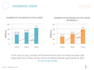 FACEBOOK	USERS	
NUMBER	OF	FACEBOOK	ACTIVE	USERS		
33	
18.85	
23.16	
32	
0	
10	
20	
30	
40	
2013	 2014	 2015	
Millions	
14.7	
19.7	
29	
0	
10	
20	
30	
40	
2013	 2014	 2015	
Millions	
NUMBER	OF	FACEBOOK	ACTIVE	USERS		
ON	MOBILE	
From	2013	to	2015,	number	of	Facebook	Active	User	increased	average	23%.		
Especially,	the	number	of	User	Active	on	Mobile	growth	signiﬁcantly	as	36%.		
It’s	time	to	go	mobile.	
+	40%	
+	30%	
Source:		Facebook,	2015	
 