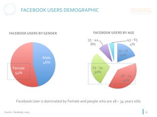13	-	17	
19%	
18	-	24	
39%	
25	-	34	
30%	
35	-	44	
8%	
45	-	65	
4%	
FACEBOOK	USERS	BY	GENDER	
34	
FACEBOOK	USERS	DEMOGRAPHIC	
Male	
46%	
Female	
54%	
FACEBOOK	USERS	BY	AGE	
Facebook	User	is	dominated	by	Female	and	people	who	are	18	–	34	years	olds	
Source:		Facebook,	2015	
 