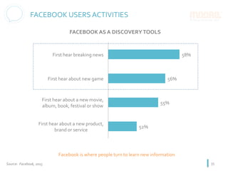 FACEBOOK	AS	A	DISCOVERY	TOOLS	
35	
Facebook	is	where	people	turn	to	learn	new	information	
FACEBOOK	USERS	ACTIVITIES	
52%	
55%	
56%	
58%	
First	hear	about	a	new	product,	
brand	or	service	
First	hear	about	a	new	movie,	
album,	book,	festival	or	show	
First	hear	about	new	game	
First	hear	breaking	news	
Source:		Facebook,	2015	
 