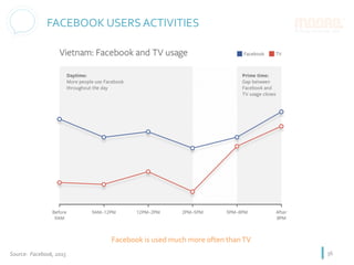 36	
FACEBOOK	USERS	ACTIVITIES	
Source:		Facebook,	2015	
Facebook	is	used	much	more	often	than	TV	
 