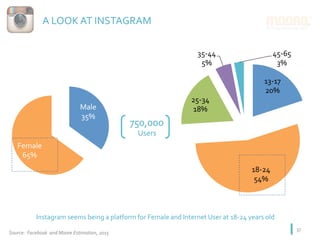 13-17	
20%	
18-24	
54%	
25-34	
18%	
35-44	
5%	
45-65	
3%	
37	
A	LOOK	AT	INSTAGRAM	
Source:		Facebook		and	Moore	Estimation,	2015	
Instagram	seems	being	a	platform	for	Female	and	Internet	User	at	18-24	years	old	
Male	
35%	
Female	
65%	
750,000		
Users	
 