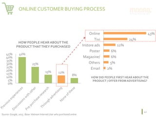 HOW	PEOPLE	HEAR	ABOUT	THE	
PRODUCT	THAT	THEY	PURCHASED	
ONLINE	CUSTOMER	BUYING	PROCESS	
Source:	Google,	2015.	Base:	Vietnam	Internet	User	who	purchased	online	
42	
40%	
25%	
13%	 12%	
8%	
0%	
5%	
10%	
15%	
20%	
25%	
30%	
35%	
40%	
45%	
2%	
5%	
6%	
6%	
12%	
24%	
43%	
Email	
Others	
Magazine/
Poster	
Instore	ads	
Tivi	
Online	
HOW	DID	PEOPLE	FIRST	HEAR	ABOUT	THE	
PRODUCT	/	OFFER	FROM	ADVERTISING?	
 