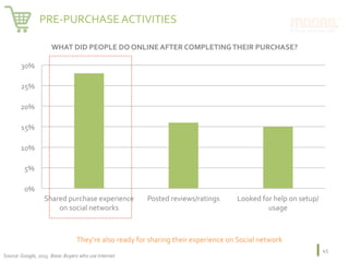 WHAT	DID	PEOPLE	DO	ONLINE	AFTER	COMPLETING	THEIR	PURCHASE?	
Source:	Google,	2015.	Base:	Buyers	who	use	Internet	
45	
0%	
5%	
10%	
15%	
20%	
25%	
30%	
Shared	purchase	experience	
on	social	networks	
Posted	reviews/ratings	 Looked	for	help	on	setup/
usage	
PRE-PURCHASE	ACTIVITIES	
They’re	also	ready	for	sharing	their	experience	on	Social	network	
 