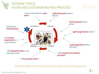 Source:	Accumulated	by	Moore.	2015	
46	
“18%	purchase	online.”	
“21%	use	the	Internet	to	get	
ideas”	
“39%	discovered	relevant	
brands.”	
“48%	research	hours	before	
purchase.”	
“18%	looked	for	help	on	set-
up/usage	online.”	
15%	posted	
reviews/rating	
“61%	compared	choice	
online.”	
“39%	sought	advice	online.”	
“53%	prepared	for	oﬄine	
purchase.”	
28%	shared	
experiences	on	
social	network	
Evaluation	
Purchase	
Enjoy	&	
Advocate	
Consideration	
Trig
ger	
INTERNET	ROLE		
IN	ONLINE	CUSTOMER	BUYING	PROCESS	
Never	than	before	Internet	prove	its	signiﬁcant	role	in	customer	buying	journey	
 