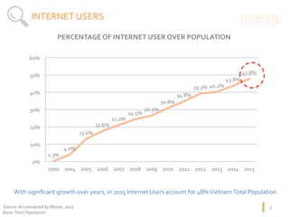5	
INTERNET	USERS	
0.3%	
4.0%	
13.0%	
17.6%	
21.0%	
24.5%	
26.5%	
30.8%	
34.8%	
39.3%	40.2%	
43.8%	
47.8%	
0%	
10%	
20%	
30%	
40%	
50%	
60%	
2000	 2004	 2005	 2006	 2007	 2008	 2009	 2010	 2011	 2012	 2013	 2014	 2015	
With	signiﬁcant	growth	over	years,	in	2015	Internet	Users	account	for	48%	Vietnam	Total	Population	
PERCENTAGE	OF	INTERNET	USER	OVER	POPULATION	
Source:	Accumulated	by	Moore,	2015	
Base:	Total	Population	
 