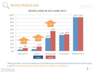 4%	 5%	
36%	
44%	
93%	
8%	
12%	
55%	
46%	
93%	
0%	
10%	
20%	
30%	
40%	
50%	
60%	
70%	
80%	
90%	
100%	
Internet	TV	 Tablet	 Smartphone	 Computer	 Mobile	Phone	
“Moving	screen”	such	as	Smartphone	and	Tablet	prove	the	highlight	expansion	from	year	to	year,	
in	which	remarkably	change	people’s	behavior	in	Media	consumption.	
Source:	Google,	2015	
Base:	Total	Population	
7	
2014	 2015	
52%	
140%	
100%	
DEVICE	PEOPLE	USE	
DEVICE USED IN 2014 AND 2015
 