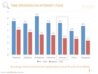 5.5	
5.1	
6.3	
5.2	 5.2	
3.9	
4.7	
4.1	
3.7	
3.3	 3.2	
2.7	 2.6	
2.3	
0	
1	
2	
3	
4	
5	
6	
7	
Thailand	 Malaysia	 Philippines	 Indonesia	 Vietnam	 China	 Singapore	
PC	-	TSOI	 Mobile	-	TSOI	
8	
TIME	SPENDING	ON	INTERNET	(TSOI)	
Source:		GlobalWebIndex,	Q4.2014	
At	average,	Vietnam	Internet	User	spends	about	5.2h	on	PC	and	2.7h	on	Mobile	
 
