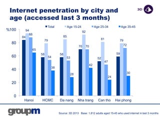 Internet penetration by city and
age (accessed last 3 months)
%
Source: 3D 2013 Base: 1,812 adults aged 15-45 who used int...