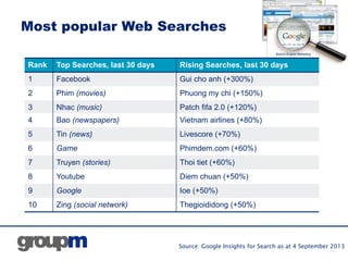 Most popular Web Searches
Rank Top Searches, last 30 days Rising Searches, last 30 days
1 Facebook Gui cho anh (+300%)
2 P...