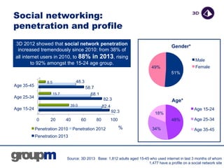 Social networking:
penetration and profile
51%
49%
Gender*
Male
Female
Source: 3D 2013 Base: 1,812 adults aged 15-45 who u...