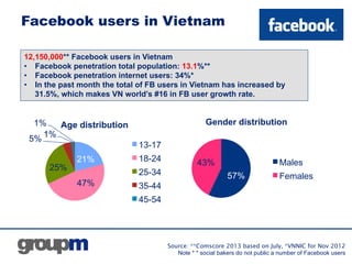Facebook users in Vietnam
12,150,000** Facebook users in Vietnam
•  Facebook penetration total population: 13.1%**
•  Face...