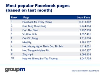 Most popular Facebook pages
(based on last month)
Rank Page Local Fans
1 Facebook for Every Phone 10.811.342
2 Qua Tang Cu...