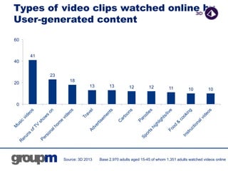 Types of video clips watched online by
User-generated content
41
23
18
13 13 12 12 11 10 10
0
20
40
60
Source: 3D 2013 Bas...