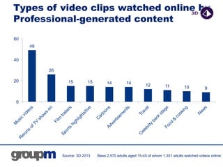 Types of video clips watched online by
Professional-generated content
49
26
15 15 14 14 12 11 10 9
0
20
40
60
Source: 3D 2...