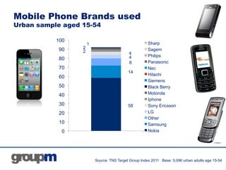 Mobile Phone Brands used
Urban sample aged 15-54
Source: TNS Target Group Index 2011 Base: 5,096 urban adults age 15-54
58...