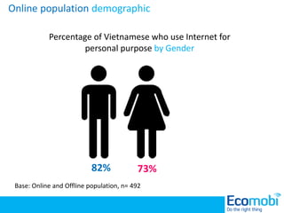 Percentage of Vietnamese who use Internet for
personal purpose by Gender
82% 73%
Online population demographic
Base: Onlin...