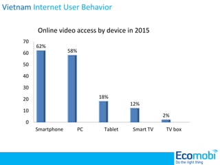Online video access by device in 2015
62%
58%
18%
12%
2%
0
10
20
30
40
50
60
70
Smartphone PC Tablet Smart TV TV box
Vietn...