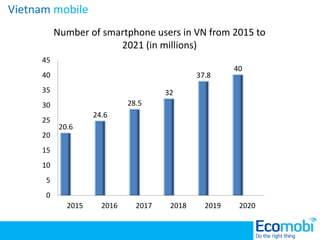 Number of smartphone users in VN from 2015 to
2021 (in millions)
20.6
24.6
28.5
32
37.8
40
0
5
10
15
20
25
30
35
40
45
201...