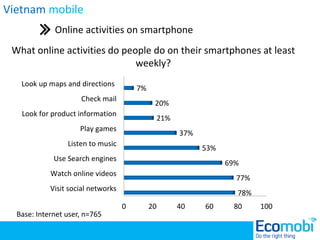 Online activities on smartphone
What online activities do people do on their smartphones at least
weekly?
78%
77%
69%
53%
...