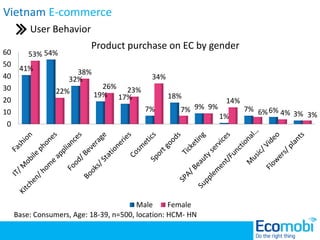 Product purchase on EC by gender
41%
54%
32%
19% 17%
7%
18%
9%
1%
7% 6% 3%
53%
22%
38%
26% 23%
34%
7% 9%
14%
6% 4% 3%
0
10...