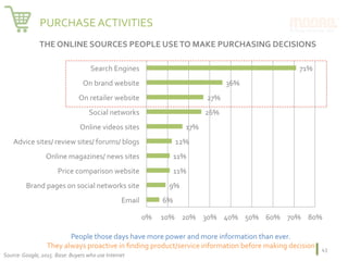 THE	ONLINE	SOURCES	PEOPLE	USE	TO	MAKE	PURCHASING	DECISIONS	
Source:	Google,	2015.	Base:	Buyers	who	use	Internet	
43	
6%	
9...