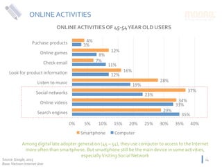 ONLINE	ACTIVITIES	OF	45-54	YEAR	OLD	USERS	
Source:	Google,	2015	
Base:	Vietnam	Internet	User	
14	
35%	
33%	
23%	
19%	
12%	...