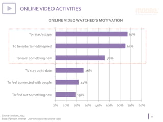 ONLINE	VIDEO	ACTIVITIES	
ONLINE	VIDEO	WATCHED’S	MOTIVATION	
21	Source:	Nielsen,	2014	
Base:	Vietnam	Internet		User	who	wat...