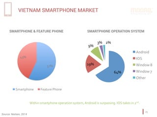 VIETNAM SMARTPHONE MARKET
25	
Source: Nielsen, 2014
57%	
43%	
Smartphone	 Feature	Phone	
SMARTPHONE & FEATURE PHONE
64%	
1...