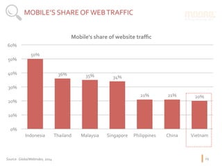 29	
MOBILE’S	SHARE	OF	WEB	TRAFFIC	
Source:		GlobalWebIndex,	2014	
50%	
36%	 35%	 34%	
21%	 21%	 20%	
0%	
10%	
20%	
30%	
40...