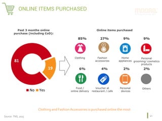 ONLINE ITEMS PURCHASED
41	
81
19
No Yes
Past 3 months online
purchase (including CoD):
85%
Clothing
27% 9% 9%
Fashion
acce...