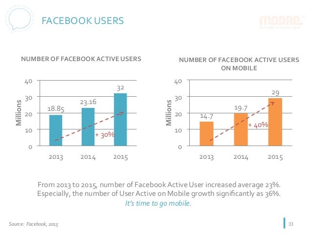 Facebook ipo user count
