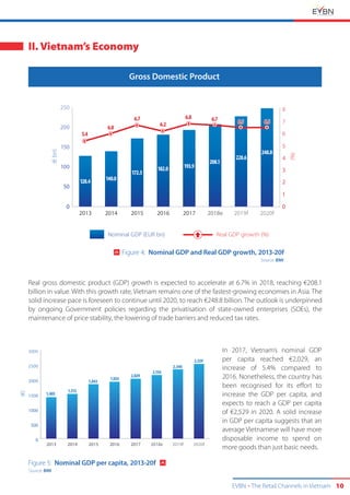 EVBN The Retail Channels in Vietnam 10
II. Vietnam’s Economy
Gross Domestic Product
In 2017, Vietnam’s nominal GDP
per capita reached €2,029, an
increase of 5.4% compared to
2016. Nonetheless, the country has
been recognised for its effort to
increase the GDP per capita, and
expects to reach a GDP per capita
of €2,529 in 2020. A solid increase
in GDP per capita suggests that an
average Vietnamese will have more
disposable income to spend on
more goods than just basic needs.
0
50
100
150
200
250
0
1
2
3
4
5
6
7
8
2020f2019f2018e20172016201520142013
128.4
5.4
6.0
6.7
6.2
6.8 6.7
140.0
172.5
182.0 193.9
208.1
228.6
248.8
(€bn)
(%)
Nominal GDP (EUR bn) Real GDP growth (%)
Real gross domestic product (GDP) growth is expected to accelerate at 6.7% in 2018, reaching €208.1
billion in value. With this growth rate, Vietnam remains one of the fastest-growing economies in Asia. The
solid increase pace is foreseen to continue until 2020, to reach €248.8 billion. The outlook is underpinned
by ongoing Government policies regarding the privatisation of state-owned enterprises (SOEs), the
maintenance of price stability, the lowering of trade barriers and reduced tax rates.
0
500
1000
1500 1,403
1,512
1,843
1,924
2,029
2,156
2,346
2,529
2000
2500
3000
2020f2019f2018e20172016201520142013
(€)
Figure 4: Nominal GDP and Real GDP growth, 2013-20f
Source: BMI
Figure 5: Nominal GDP per capita, 2013-20f
Source: BMI
 