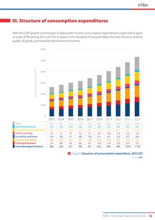 EVBN The Retail Channels in Vietnam 12
III. Structure of consumption expenditures
With this GDP growth and increase in disposable income, consumption expenditure is expected to grow
at a rate of 9% during 2016-22f. The increase in the standard of living will likely also raise the price and the
quality of goods purchased by Vietnamese consumers.
20142013 2015 2016 2017 2018 2019 2020 2021 2022
Other
Leisure & education
Transport & communications
Health spending
Furnishing and home
Housing and utilities
Clothing & footwear
Food, beverages & tobacco
624 669 715 754 815 883 967
212 228 244 258 279 303 332 365 401 441
515 551 588 618 667 721 787 862 944
69 74 79 84 91 98 108 118 130 143
149 160 171 180 195 211 231 253 277 305
396 422 450 472 508 548 598 653 714 782
74 80 85 90 97 105 114 125 137 151
588 629 671 706 761 823 899 984
0
EURperyearperhousehold
1,000
2,000
3,000
4,000
5,000
6,000
1,060 1,163 1,278
1,035
1,078 1,183
Figure 8: Structure of consumption expenditure, 2013-22f
Source: BMI
 