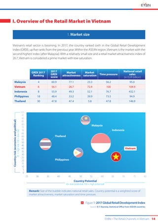 EVBN The Retail Channels in Vietnam 14
I. Overview of the Retail Market in Vietnam
Vietnam’s retail sector is booming. In 2017, the country ranked sixth in the Global Retail Development
Index (GRDI), up five ranks from the previous year. Within the ASEAN region, Vietnam is the market with the
second highest index (after Malaysia). With a relatively small size and a retail market attractiveness index of
26.7, Vietnam is considered a prime market with low saturation.
1. Market size
GRDI 2017
Ranking
2017
GRDI
score
Market
attractiveness
Market
saturation Time pressure
National retail
sales
(in EUR billion)
Malaysia 4 60.9 77.1 23.3 56.2 95.0
Vietnam 6 56.1 26.7 72.4 100 104.9
Indonesia 8 55.9 49.3 52.1 76.7 432.1
Philippines 18 48.4 33.2 39.9 73.5 94.9
Thailand 30 47.8 47.4 5.8 47.8 146.9
100
95
90
85
80
75
70
65
60
55
50
45
40
35
30
25
20
15
10
5
0
25 30 35 40 45 50 55 60 65 70 75 80
Countryrisk(economicandpolitical)
(0=highrisk,100=lowrisk)
Country Potential
(0= low potential, 100 = high potential)
Thailand
Philippines
Malaysia
Indonesia
Remark: Size of the bubble indicates national retail sales. Country potential is a weighted score of
market attractiveness, market saturation and time pressure.
Figure 9: 2017 Global Retail Development Index
Source: A.T. Kearney, Statistical Office from ASEAN countries
 