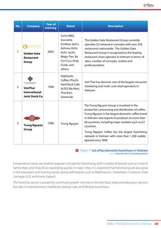 EVBN The Retail Channels in Vietnam 20
No. Company
Year of
entering
Brand Description
1
Golden Gate
Restaurant
Group
2005
Sumo BBQ,
Vuvuzela,
Cowboy Jack’s,
Ashima, Kichi-
kichi, isushi,
Magic Pan, Ba
Con Cuu, Gogi,
iCook, and
others.
The Golden Gate Restaurant Group currently
operates 22 restaurant concepts with over 220
restaurants nationwide. The Golden Gate
Restaurant Group is recognized as the leading
restaurant chain operator in Vietnam in terms of
sales, number of concepts, outlets and
professionalism.
2 VietThai
International
Joint Stock Co.
1998
Highlands
Coﬀee, Pho24,
Hard Rock Café,
ALDO,My Mart,
Thai Kien,
Swarovski
Viet Thai has become one of the largest consumer
marketing and multi-unit retail operators in
Vietnam
3
Trung Nguyen
Group
1996 Trung Nguyen
The Trung Nguyen Group is involved in the
production, processing and distribution of coﬀee.
Trung Nguyen is the largest domestic coﬀee brand
in Vietnam and exports its products to more than
60 countries, including major markets such as G7
countries.
Trung Nguyen Coﬀee has the largest franchising
network in Vietnam with more than 1,200 outlets
opened since 1998.
Convenience stores are another popular concept for franchising, with a variety of brands such as Circle K,
Family Mart, and Shop & Go expanding quickly in major cities. It is expected that franchising will also grow
in the education and training sector, along with brands such as Mathnasium, Cleverlearn, Crestcom, Dale
Carnegie (US), and Kumo (Japan).
The franchise sector is poised for continued growth not only in the fast food, retail and education sectors,
but also in entertainment, healthcare, beauty-care, and lifestyle businesses.
Figure 17: List of key domestic franchisees in Vietnam
Source: Ipsos Business Consulting analysis
 