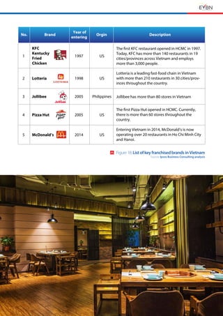 EVBN The Retail Channels in Vietnam 21
No. Brand
Year of
entering
Orgin Description
KFC
Kentucky
Fried
Chicken
Lotteria
The ﬁrst KFC restaurant opened in HCMC in 1997.
Today, KFC has more than 140 restaurants in 19
cities/provinces across Vietnam and employs
more than 3,000 people.
Lotteria is a leading fast-food chain in Vietnam
with more than 210 restaurants in 30 cities/prov-
inces throughout the country.
3 Jollibee Philippines
1
2
1997 US
US1998
Jollibee has more than 80 stores in Vietnam
4 Pizza Hut US2005
2005
The ﬁrst Pizza Hut opened in HCMC. Currently,
there is more than 60 stores throughout the
country.
5 McDonald’s US2014
Entering Vietnam in 2014, McDonald’s is now
operating over 20 restaurants in Ho Chi Minh City
and Hanoi.
Figure 18: List of key franchised brands in Vietnam
Source: Ipsos Business Consulting analysis
 