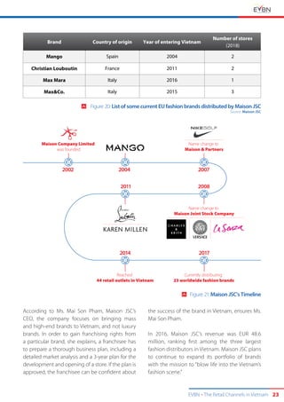 EVBN The Retail Channels in Vietnam 23
According to Ms. Mai Son Pham, Maison JSC’s
CEO, the company focuses on bringing mass
and high-end brands to Vietnam, and not luxury
brands. In order to gain franchising rights from
a particular brand, she explains, a franchisee has
to prepare a thorough business plan, including a
detailed market analysis and a 3-year plan for the
development and opening of a store. If the plan is
approved, the franchisee can be confident about
the success of the brand in Vietnam, ensures Ms.
Mai Son Pham.
In 2016, Maison JSC’s revenue was EUR 48.6
million, ranking first among the three largest
fashion distributors in Vietnam. Maison JSC plans
to continue to expand its portfolio of brands
with the mission to “blow life into the Vietnam’s
fashion scene.”
Brand Country of origin Year of entering Vietnam
Number of stores
(2018)
Mango Spain 2004 2
Christian Louboutin France 2011 2
Max Mara Italy 2016 1
Max&Co. Italy 2015 3
2002 2004 2007
20082011
20172014
Maison Company Limited
was founded
Reached
44 retail outlets in Vietnam
Name change to
Maison & Partners
Name change to
Maison Joint Stock Company
Currently distributing
23 worldwide fashion brands
Figure 20: List of some current EU fashion brands distributed by Maison JSC
Source: Maison JSC
Figure 21: Maison JSC's Timeline
 