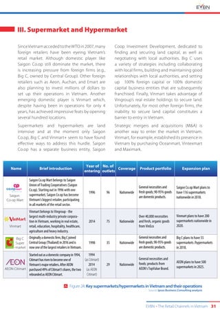 EVBN The Retail Channels in Vietnam 31
III. Supermarket and Hypermarket
SinceVietnamaccededtotheWTOin2007,many
foreign retailers have been eyeing Vietnam’s
retail market. Although domestic player like
Saigon Co.op still dominate the market, there
is increasing pressure from foreign firms (e.g.,
Big C, owned by Central Group). Other foreign
retailers such as Aeon, Auchan, and Emart are
also planning to invest millions of dollars to
set up their operations in Vietnam. Another
emerging domestic player is Vinmart which,
despite having been in operations for only 4
years, has achieved impressive feats by opening
several hundred locations.
Supermarkets and hypermarkets are land
intensive and at the moment only Saigon
Co.op, Big C and Vinmart+ seem to have found
effective ways to address this hurdle. Saigon
Co.op has a separate business entity, Saigon
Coop Investment Development, dedicated to
finding and securing land capital, as well as
negotiating with local authorities. Big C uses
a variety of strategies including collaborating
with local firms, building and maintaining good
relationships with local authorities, and setting
up 100% foreign capital or 100% domestic
capital business entities that are subsequently
franchised. Finally, Vinmart takes advantage of
Vingroup’s real estate holdings to secure land.
Unfortunately, for most other foreign firms, the
inability to secure land capital constitutes a
barrier to entry in Vietnam.
Strategic mergers and acquisitions (M&A) is
another way to enter the market in Vietnam.
Vinmart, for example, established its presence in
Vietnam by purchasing Oceanmart, Vintexmart
and Maximark.
Brief introductionName
Year of
entering
Coverage
No. of
outlets
Product portfolio Expansion plan
Saigon
Co-op Mart
Vinmart
Big C
Super
-market
AEON Citimart
Over 40,000 necessities
and fresh, organic goods
from VinEco
Generalnecessitiesand
freshgoods;90-95%goods
aredomesticproducts.
Generalnecessitiesand
freshgoods;90-95%goods
aredomesticproducts.
General necessities and
foods; products from
AEON's TopValue Brand.
Big C plans to have 55
supermarkets /hypermarkets
in 2018.
AEON plans to have 500
supermarkets in 2025.
Saigon Co.op Mart plans to
have 116 supermarkets
nationwide in 2018.
Vinmart plans to have 200
supermarkets nationwide in
2020.
Saigon Co.op Mart belongs to Saigon
Union of Trading Cooperatives (Saigon
Co.op). Starting out in 1996 with one
supermarket, Saigon Co.op has become
Vietnam's biggest retailer, participating
in all markets of the retail sector.
Vinmart belongs to Vingroup - the
largest multi-industry private corpora-
tion in Vietnam, working in real estate,
retail, education, hospitality, healthcare,
agriculture and heavy industry.
Originallyadomesticﬁrm,BigCjoined
CentralGroup(Thailand)in2016andis
nowoneofthelargestretailersinVietnam.
Startedoutasadomesticcompanyin1994,
Citimarthasrisentobecomeoneof
Vietnam’smajorretailers.AfterAEON
purchased49%ofCitimart’sshares,thetwo
rebrandedasAEONCitimart.
1996
2014
1998
1994
(as Citimart)
2014
(as AEON
Citimart)
96
75
35
29
Nationwide
Nationwide
Nationwide
Nationwide
Figure 24: Key supermarkets/hypermarkets in Vietnam and their operations
Source: Ipsos Business Consulting analysis
 